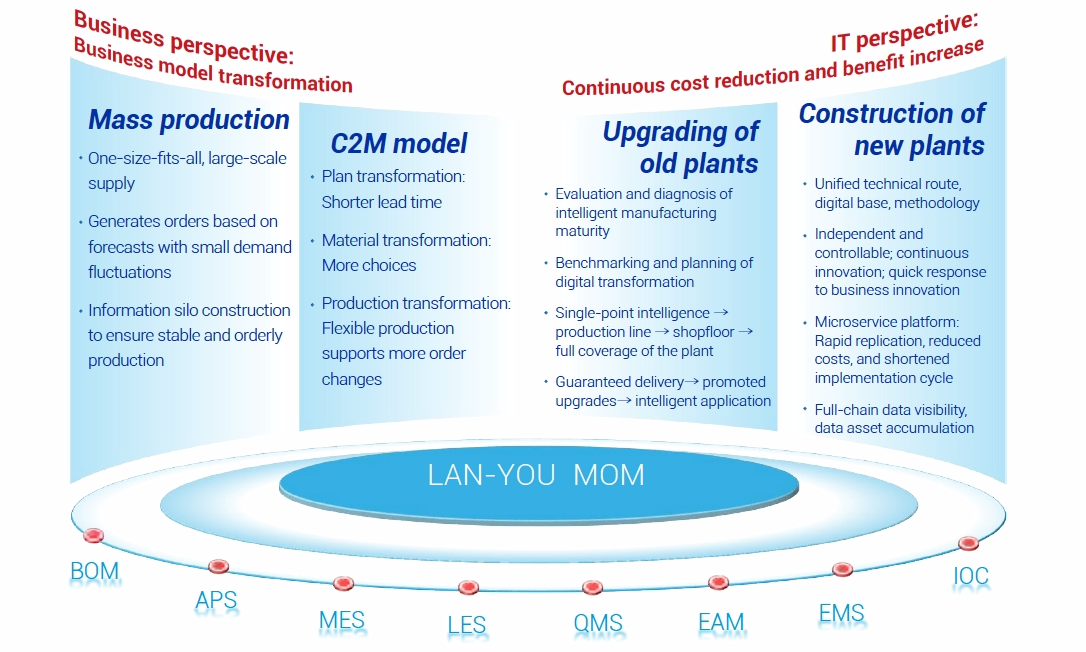 ten Lan-You LES applied scenarios 